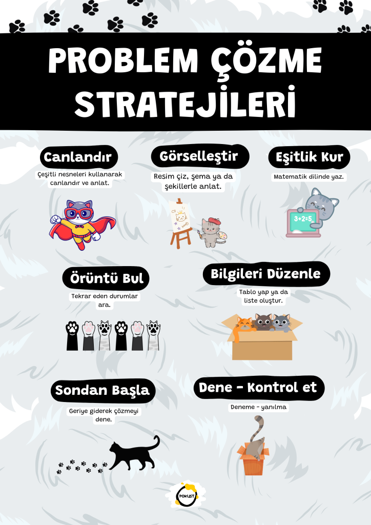 Örüntü Bul Tekrar eden durumlar ara. Dene - Kontrol et Deneme - yanılma Sondan Başla Geriye giderek çözmeyi dene. Eşitlik Kur Matematik dilinde yaz. Bilgileri Düzenle Tablo yap ya da liste oluştur. Canlandır Çeşitli nesneleri kullanarak canlandır ve anlat. Görselleştir Resim çiz, şema ya da şekillerle anlat. Problem Çözme Stratejileri pokust