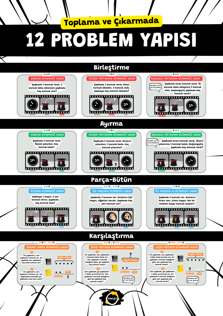 12 Problem YAPISI Birleştirme Sonucun Bilinmediği Durum Değişim Miktarının Bilinmediği Durum Başlangıç Miktarının Bilinmediği Durum Ayırma Sonucun Bilinmediği Durum Değişim Miktarının Bilinmediği Durum Başlangıç Miktarının Bilinmediği Durum Parça-Bütün Bütünün Bilinmediği Durum Bir Parçanın Bilinmediği Durum İki Parçanın Da Bilinmediği Durum Karşılaştırma Aradaki Farkın Bilinmediği Durum Büyük Miktarın Bilinmediği Durum Küçük Miktarın Bilinmediği Durum ? fark büyük miktar küçük miktar Gri şapkada 5, sarı şapkada 2 boncuk var. Gri şapkada sarı şapkadan kaç fazla boncuk var? v1 Gri şapkada 5, sarı şapkada 2 boncuk var. Sarı şapkadaki boncuklar gri şapkadan kaç tane azdır? v2 ? fark küçük miktar büyük miktar Gri şapkada, sarı şapkadan 3 boncuk daha fazla var. Sarı şapkada 2 boncuk olduğuna göre, gri şapkada kaç boncuk vardır? v1 Sarı şapkada, gri şapkadan 3 daha az boncuk var. Sarı şapkada 2 boncuk olduğuna göre gri şapkada kaç boncuk vardır? v2 Çocuklar için en zor durum! Çocuklar için en zor durum! Sarı şapkada, gri şapkadan 3 daha az boncuk var. Gri şapkada 5 boncuk olduğuna göre sarı şapkada kaç boncuk vardır? v2 Gri şapkada, sarı şapkadan 3 daha fazla boncuk var. Gri şapkada 5 boncuk olduğuna göre sarı şapkada kaç boncuk vardır? v1 ? fark küçük miktar büyük miktar ? ? 5 Bütün Parça Parça Şapkada 5 boncuk var. Bunların birazı sarı, birazı beyaz. Her bir renkten kaçar boncuk olabilir? 5 Bütün Parça Parça ? Şapkada 5 boncuk var. Bunların üçü beyaz, diğerleri sarıdır. Şapkada kaç sarı boncuk var? ? Parça Parça Bütün Şapkaya 3 beyaz, 2 sarı boncuk attım. Şapkada kaç boncuk oldu? ? Başlangıç Değişim Sonuç Çocuklar için en zor durum! Çocuklar için en zor durum! Şapkada biraz boncuk vardı. İkisini çıkarınca 3 boncuk kaldı. Başlangıçta şapkada kaç boncuk vardı? Başlangıç Değişim Sonuç ? Şapkada 5 boncuk vardı. Birazını çıkardım, 3 boncuk kaldı. Kaç boncuk çıkardım? ? Başlangıç Değişim Sonuç Şapkada 5 boncuk vardı. Üçünü çıkardım. Kaç boncuk kaldı? Sonuç ? Başlangıç Değişim Şapkada biraz boncuk vardı. İki boncuk daha ekleyince 5 boncuk oldu. Başlangıçta şapkada kaç boncuk vardı? Başlangıç Değişim Sonuç ? Şapkada 3 boncuk vardı. Biraz boncuk ekledim. 5 boncuk oldu. Şapkaya kaç boncuk ekledim? Başlangıç Değişim Sonuç ? Şapkada 3 boncuk vardı. 2 boncuk daha eklersem şapkada kaç boncuk olur? 3+2=? 3+?=5 ?+2=5 5-2=? 5-?=3 ?-2=3 3+2=? 5=3+? 5-3=? 5=?+? 2+?=5 5-2=? 3+2=? ?-3=2 ?+3=5 5-3=?